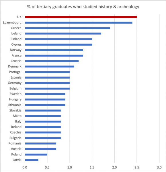 Proportion of European 2017 graduates who studied history and archeology